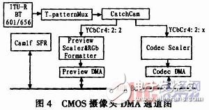  基于嵌入式Linux的3G無線視頻終端的設(shè)計(jì)與實(shí)現(xiàn)