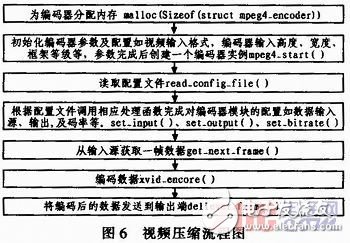  基于嵌入式Linux的3G無線視頻終端的設(shè)計與實現(xiàn)