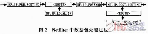  基于嵌入式Linux的3G無線視頻終端的設(shè)計(jì)與實(shí)現(xiàn)