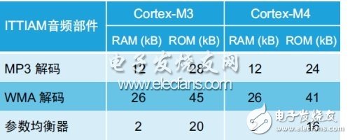  ARM Cortex-M的音頻性能解析