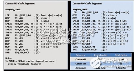  ARM Cortex-M的音頻性能解析