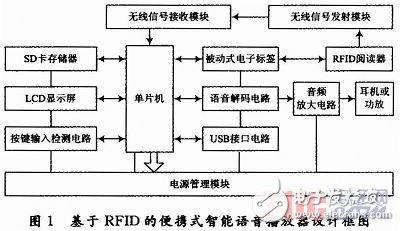  一種基于RFID的便攜式智能語音播放器設(shè)計(jì)