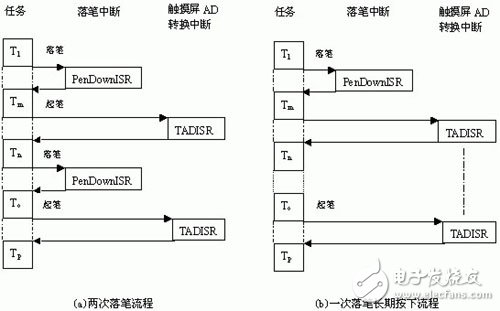  嵌入式微處理器ARM7202觸摸屏接口設(shè)計(jì)