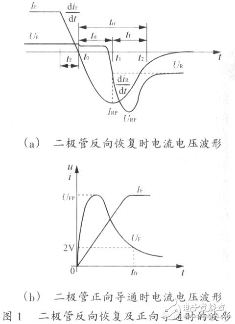 隔離式DC／DC變換器產(chǎn)生電磁噪聲干擾的機(jī)理分析與電磁兼容措施