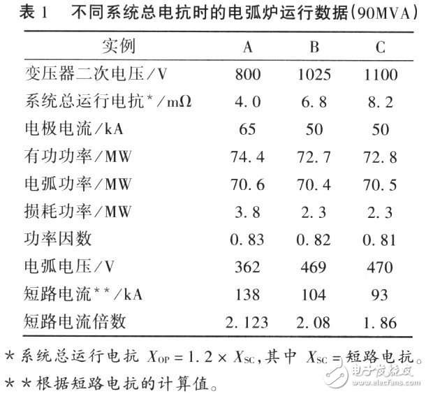 高阻抗電弧爐的設(shè)計(jì)特點(diǎn)和應(yīng)用