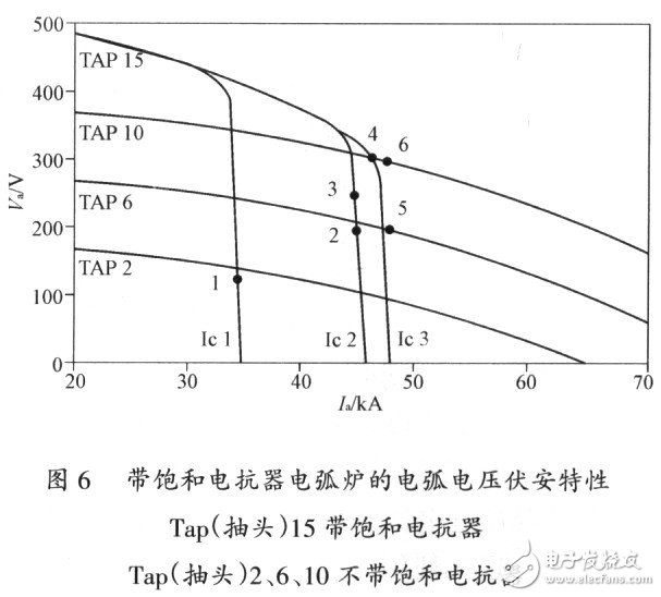 高阻抗電弧爐的設(shè)計(jì)特點(diǎn)和應(yīng)用