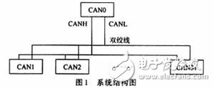 CAN集散式電源控制系統(tǒng)通信實現(xiàn)設(shè)計