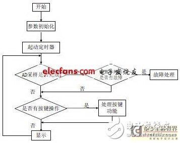  基于STM32F103R8T6的數(shù)字量度繼電器的設(shè)計