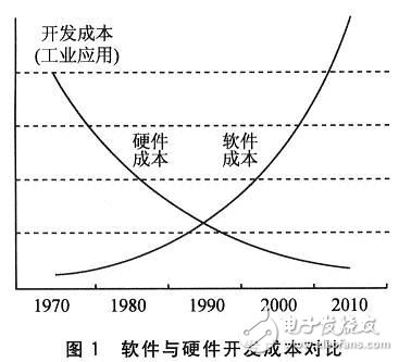  基于CMSIS標(biāo)準(zhǔn)的Cortex-M3的應(yīng)用軟件開(kāi)發(fā)