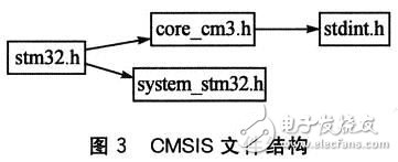  基于CMSIS標(biāo)準(zhǔn)的Cortex-M3的應(yīng)用軟件開(kāi)發(fā)