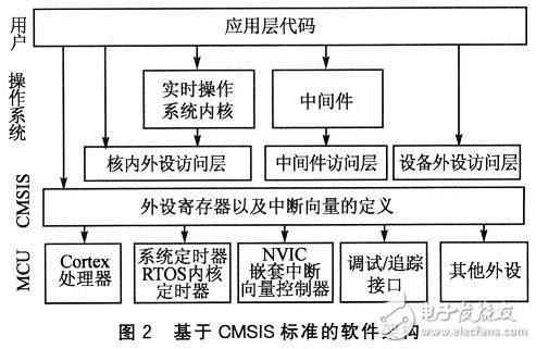  基于CMSIS標(biāo)準(zhǔn)的Cortex-M3的應(yīng)用軟件開(kāi)發(fā)