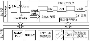  ARM9微控制器的軟硬件平臺設計