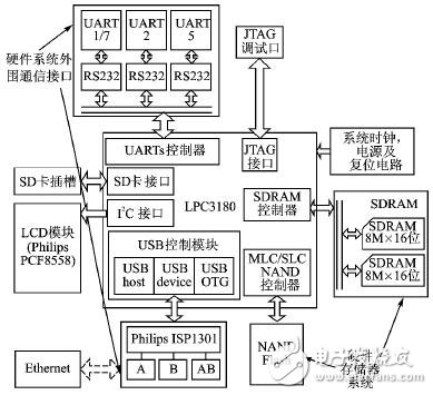  ARM9微控制器的軟硬件平臺設計