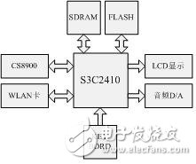  嵌入式網(wǎng)絡(luò)收音機的ARM實現(xiàn)