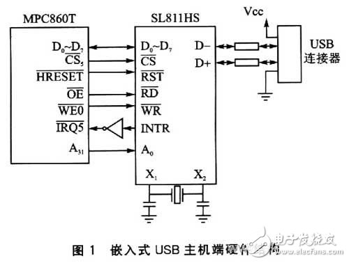  嵌入式系統(tǒng)U盤實(shí)時啟動技術(shù)