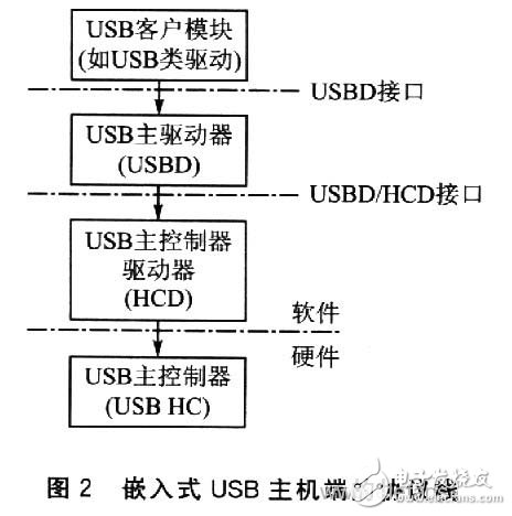  嵌入式系統(tǒng)U盤實(shí)時啟動技術(shù)