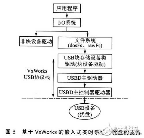  嵌入式系統(tǒng)U盤實(shí)時啟動技術(shù)