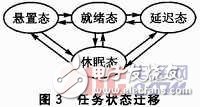  嵌入式操作系統(tǒng)任務(wù)切換方法對比分析