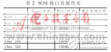  基于嵌入式操作系統(tǒng)VxWorks的SCSI硬盤高速記錄系統(tǒng)