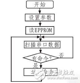  基于單片機(jī)便攜式顏色自適應(yīng)識(shí)別電路的設(shè)計(jì)