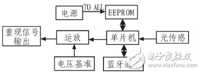  基于單片機(jī)便攜式顏色自適應(yīng)識別電路的設(shè)計(jì)