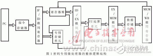  RISC結(jié)構(gòu)微處理器專(zhuān)用存儲(chǔ)單元的研究與實(shí)現(xiàn)