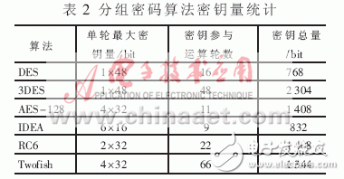  RISC結(jié)構(gòu)微處理器專用存儲單元的研究與實現(xiàn)