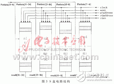  RISC結(jié)構(gòu)微處理器專(zhuān)用存儲(chǔ)單元的研究與實(shí)現(xiàn)