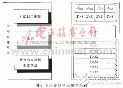  RISC結(jié)構(gòu)微處理器專(zhuān)用存儲(chǔ)單元的研究與實(shí)現(xiàn)