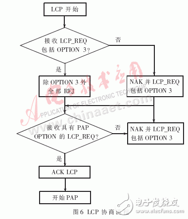  嵌入式PPPoE軟件模塊的設(shè)計(jì)與實(shí)現(xiàn)