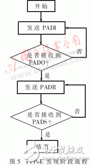  嵌入式PPPoE軟件模塊的設(shè)計(jì)與實(shí)現(xiàn)