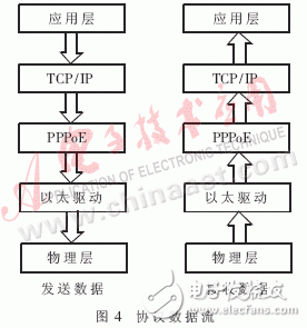  嵌入式PPPoE軟件模塊的設(shè)計(jì)與實(shí)現(xiàn)