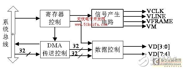  基于ARM處理器的LCD控制及觸摸屏接口設(shè)計(jì)