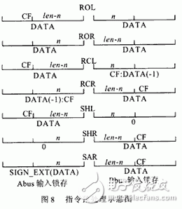  高性能32位移位寄存器單元的設(shè)計(jì)