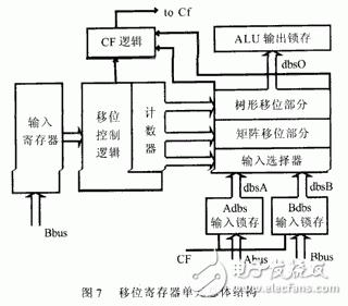  高性能32位移位寄存器單元的設(shè)計(jì)