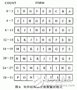  高性能32位移位寄存器單元的設(shè)計(jì)