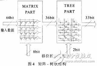  高性能32位移位寄存器單元的設(shè)計(jì)