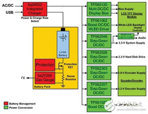 應如何對便攜式多媒體設備的電源進行有效管理