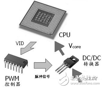 關(guān)于基于自適應(yīng)技術(shù)的CPU供電電路系統(tǒng)的性能分析和介紹