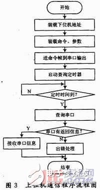  多單片機共用RS 232通信的防競爭電路與程序設(shè)計