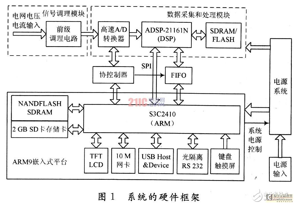  基于DSP+ARM的便攜式電能質(zhì)量分析儀設(shè)計