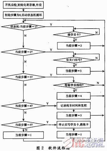  基于指紋識(shí)別技術(shù)的駕校計(jì)時(shí)培訓(xùn)系統(tǒng)