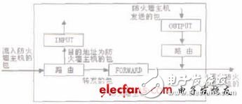  基于Linux的IPv6復(fù)合防火墻的設(shè)計(jì)