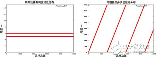  嵌入式Linux實時化技術(shù)