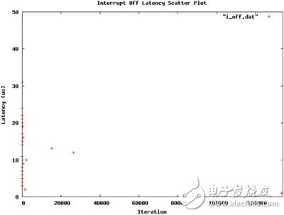  嵌入式Linux實時化技術(shù)