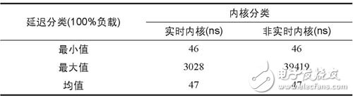  嵌入式Linux實時化技術(shù)