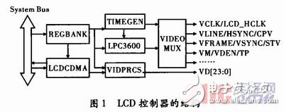 基于嵌入式Linux的LCD驅(qū)動程序設(shè)計