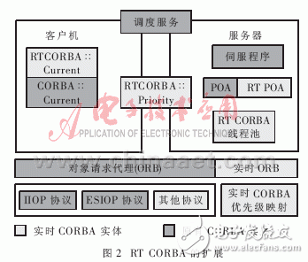 分布式嵌入式實時系統(tǒng)有什么特點？CORBA技術在分布式嵌入式實時系統(tǒng)中有什么應用？