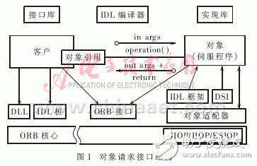 分布式嵌入式實時系統(tǒng)有什么特點？CORBA技術在分布式嵌入式實時系統(tǒng)中有什么應用？