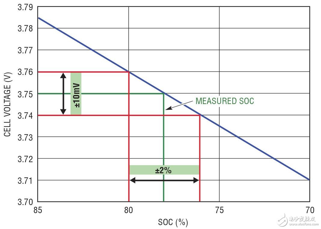 圖 2：針對 ±10mV 電池測量誤差的保護(hù)帶要求